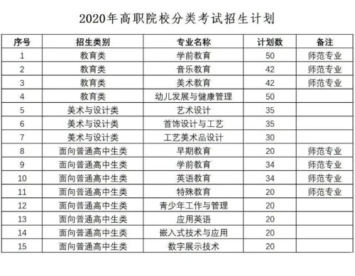 福建幼兒師范高等?？茖W(xué)校2020年高職院校分類考試招生計劃