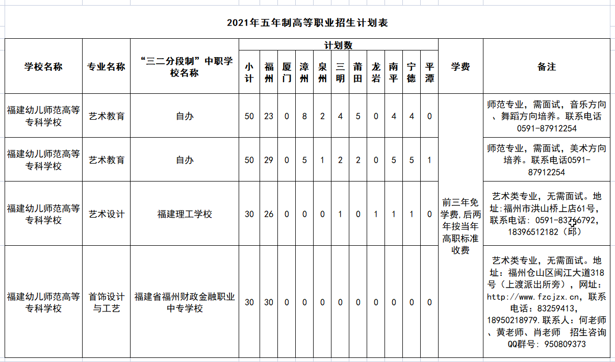福建幼兒師范高等?？茖W(xué)校2021年五年制高等職業(yè)招生計劃表