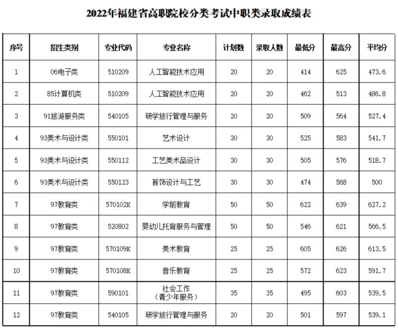 福建幼兒師范高等?？茖W(xué)校2022年高職分類考試中職類錄取成績
