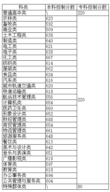 2023本科錄取分?jǐn)?shù)線
