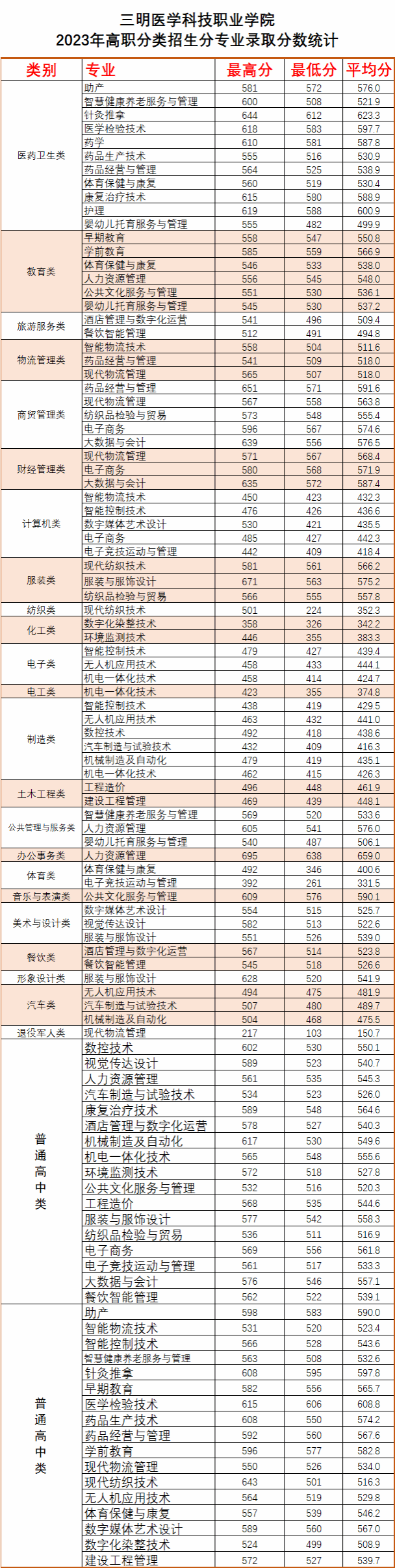 三明醫(yī)學(xué)科技職業(yè)學(xué)院中職類高職分類招考分?jǐn)?shù)線