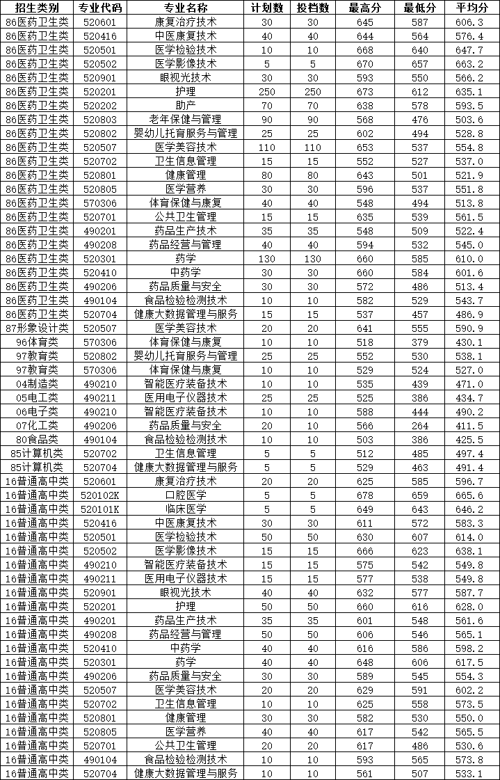 福建衛(wèi)生職業(yè)技術(shù)學(xué)院高職分類考試錄取分?jǐn)?shù)線