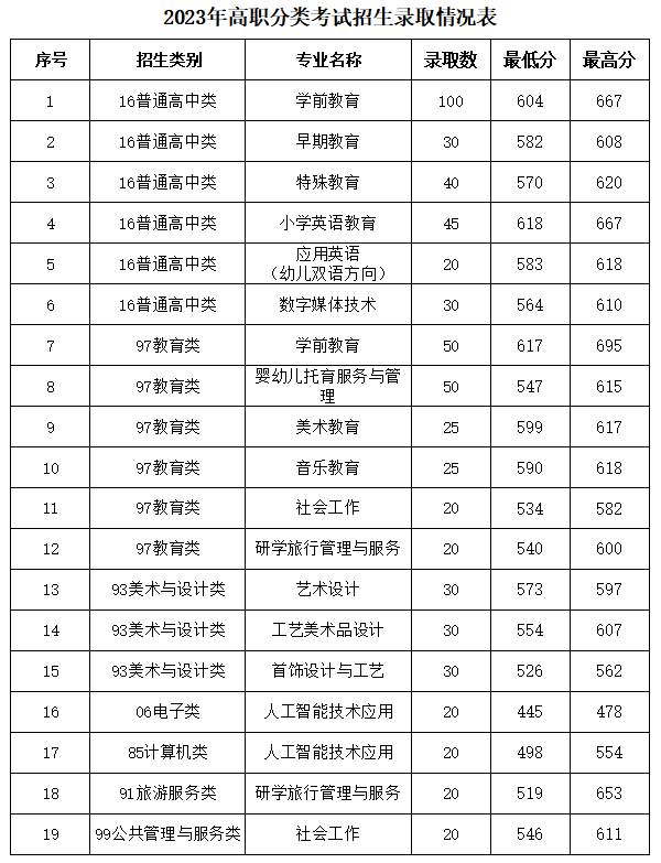 福建幼兒師范高等?？茖W(xué)校高職分類考試分?jǐn)?shù)線