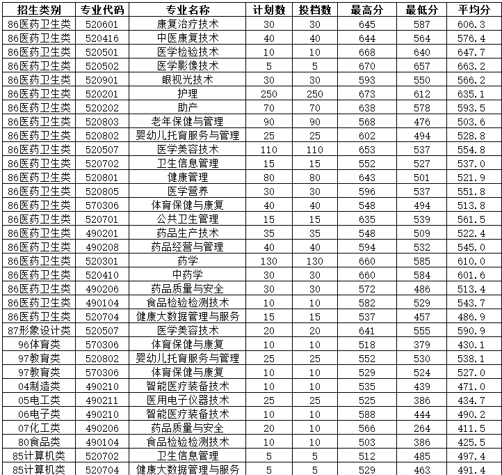 福建衛(wèi)生職業(yè)技術(shù)學(xué)院單招中職類錄取分?jǐn)?shù)線