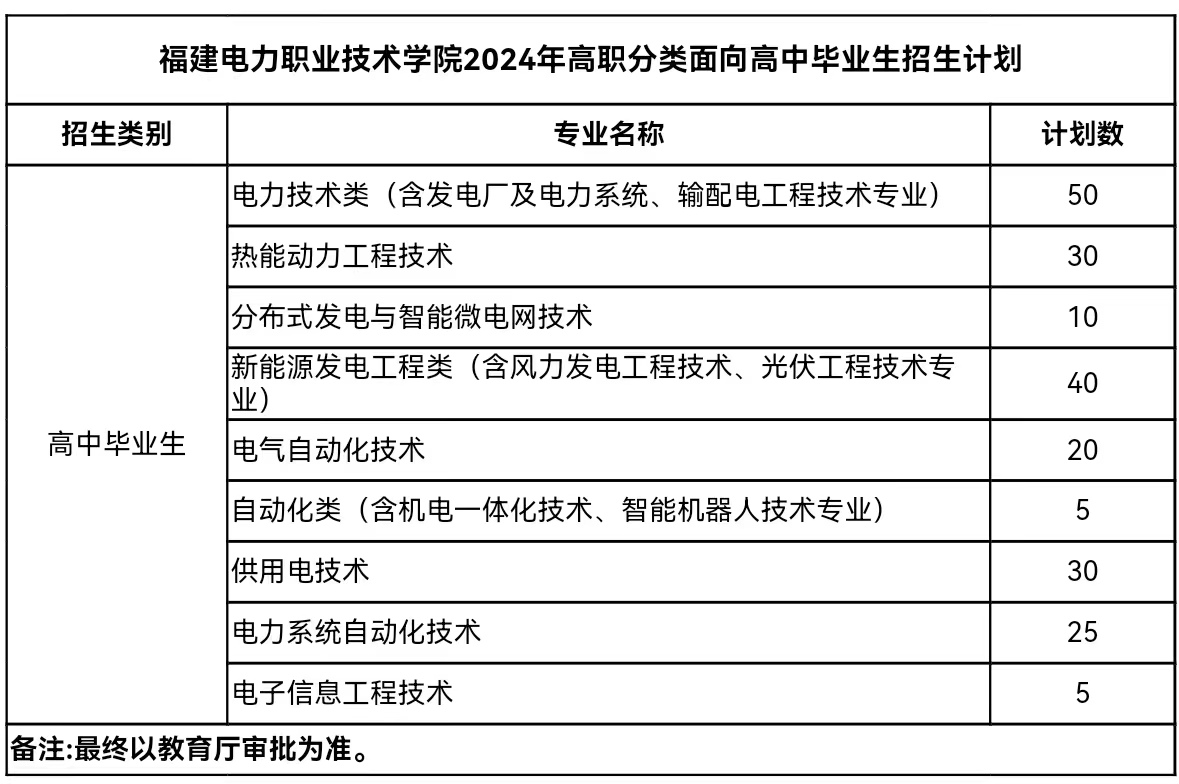 福建電力職業(yè)技術(shù)學(xué)院高職分類面向高中畢業(yè)生招生計劃