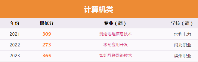 2024年福建高職分類公辦專科計(jì)算機(jī)類最低錄取分?jǐn)?shù)線