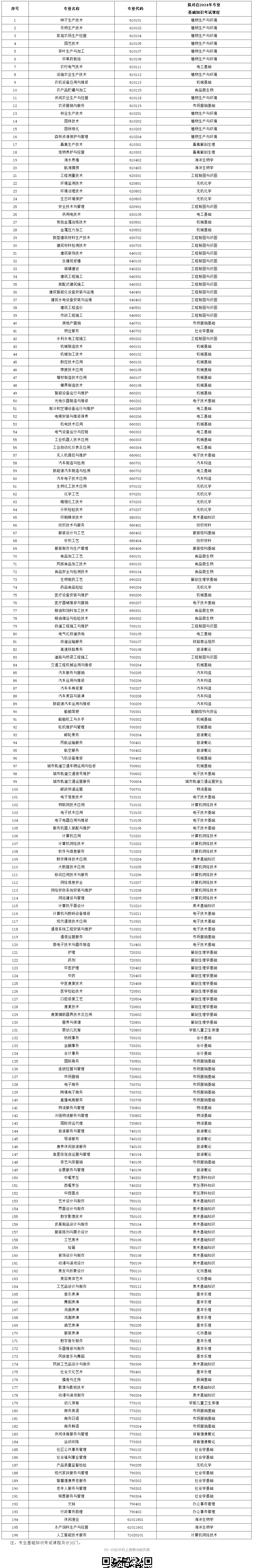 福建省2024年中等職業(yè)學(xué)校學(xué)業(yè)水平考試專業(yè)基礎(chǔ)知識考試課程一覽表