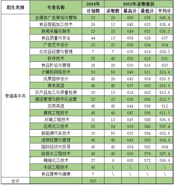 漳州職業(yè)技術(shù)學(xué)院高職分類考試面向高中生招生計(jì)劃