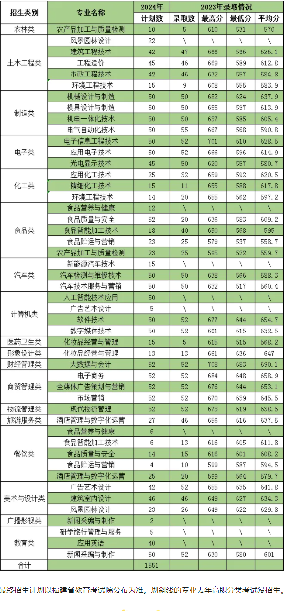 漳州職業(yè)技術(shù)學(xué)院高職分類考試面向中職生招生計(jì)劃