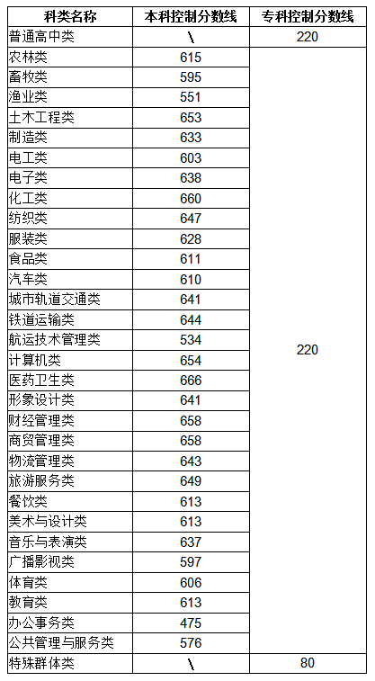福建高職分類招考