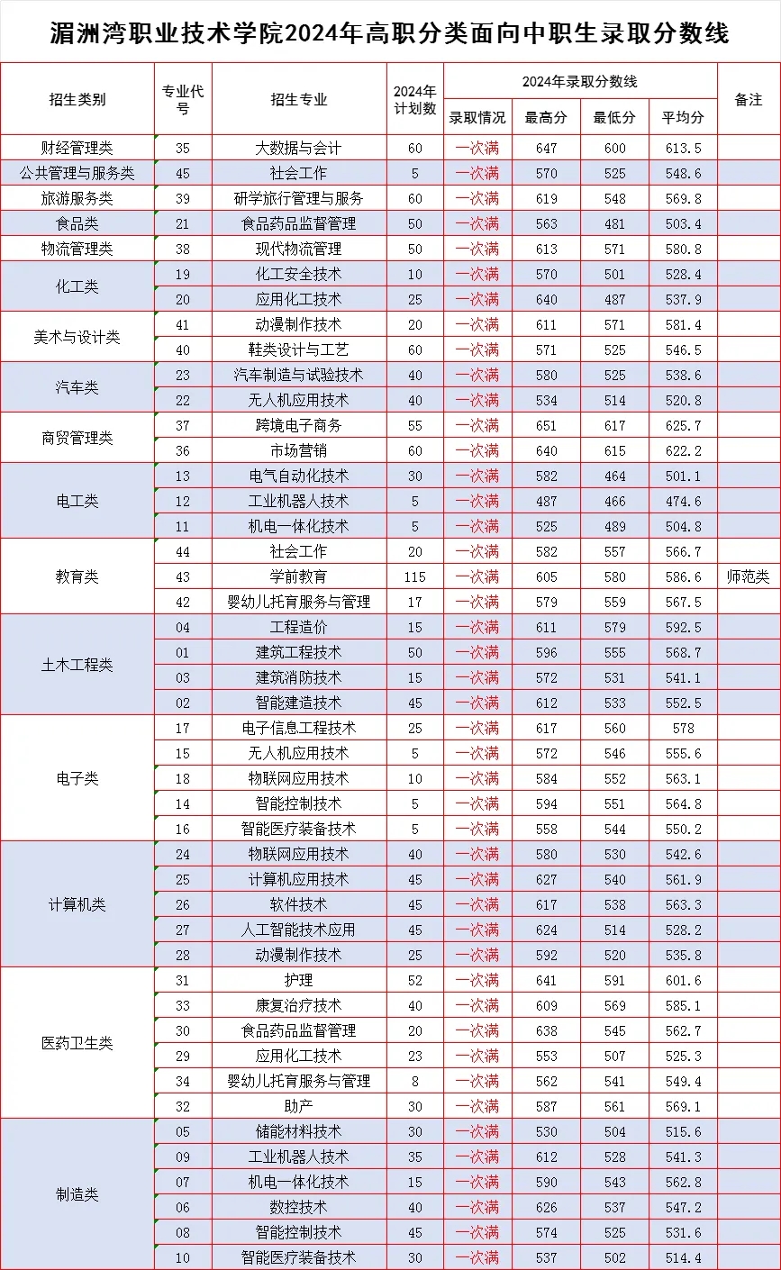 湄洲灣職業(yè)技術(shù)學(xué)院高職分類招考錄取分?jǐn)?shù)線
