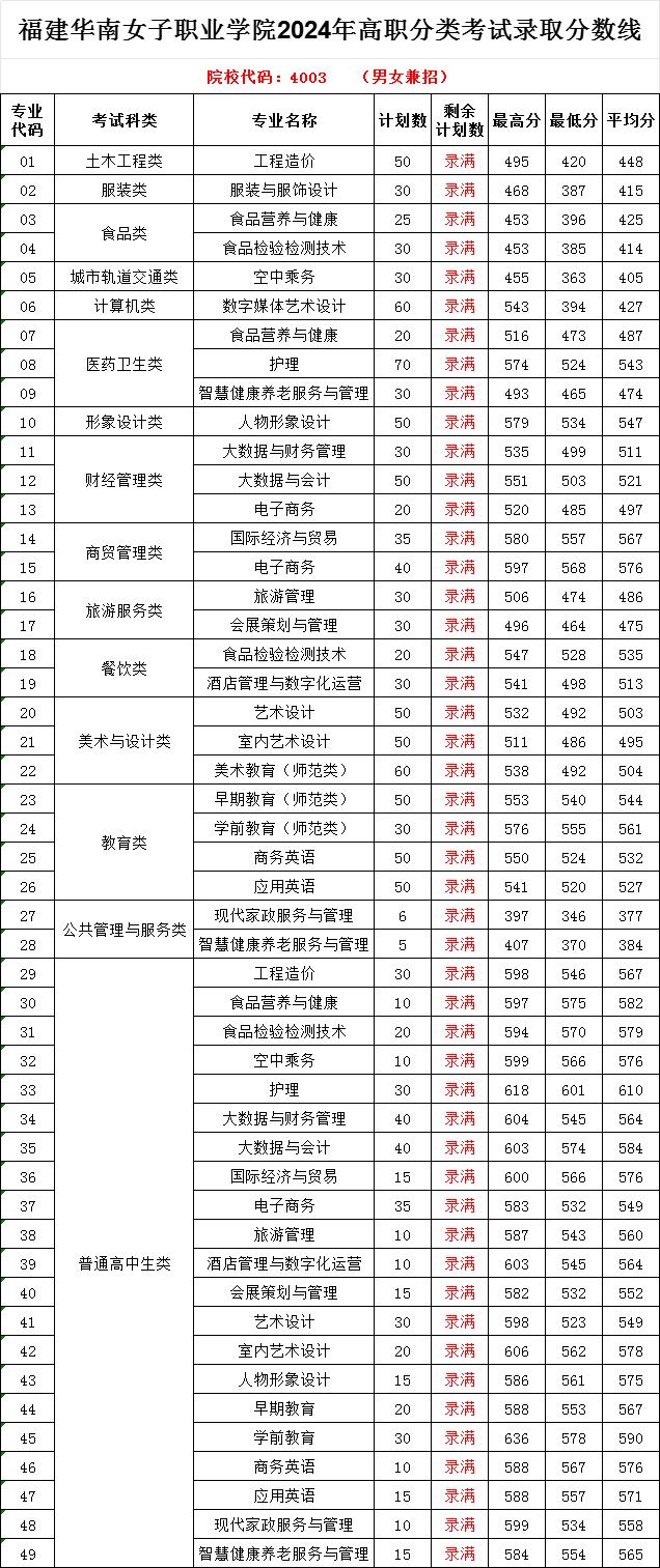 福建華南女職業(yè)學院高職分類錄取分數(shù)線