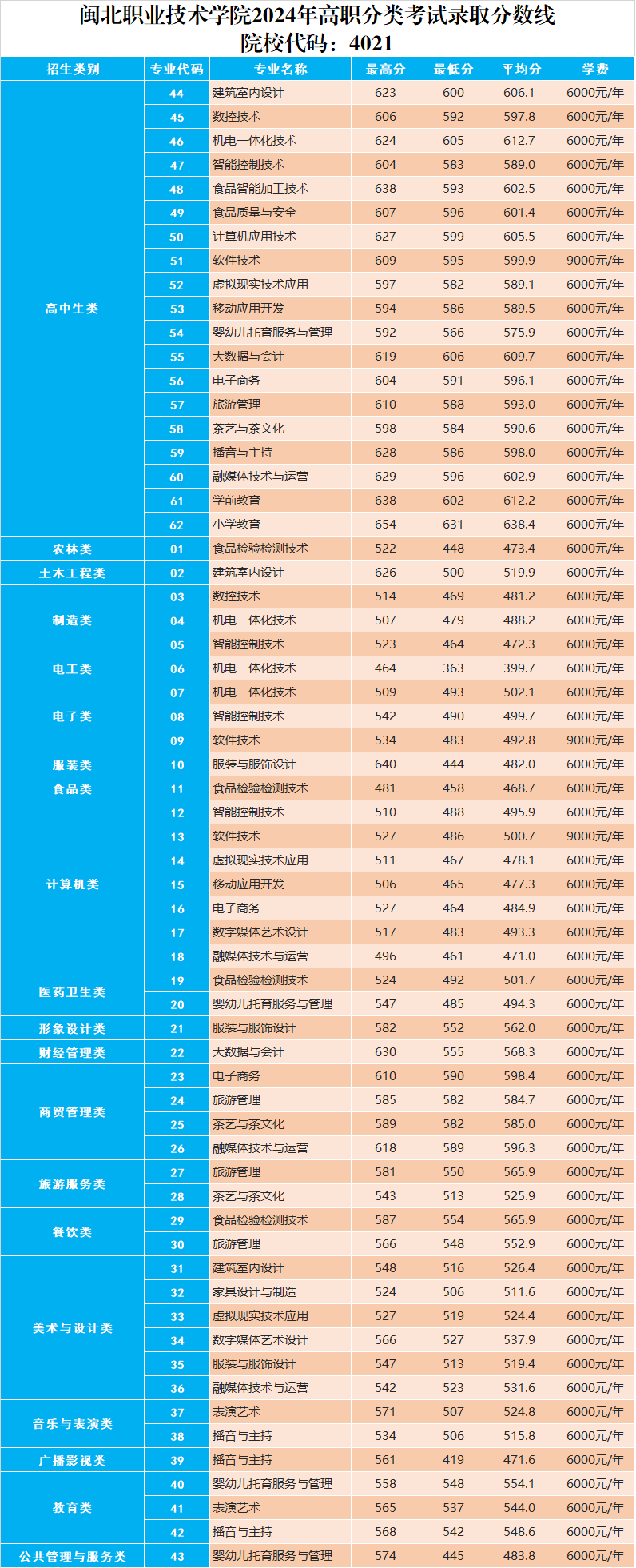 閩北職業(yè)技術學院高職分類考試錄取分數(shù)線