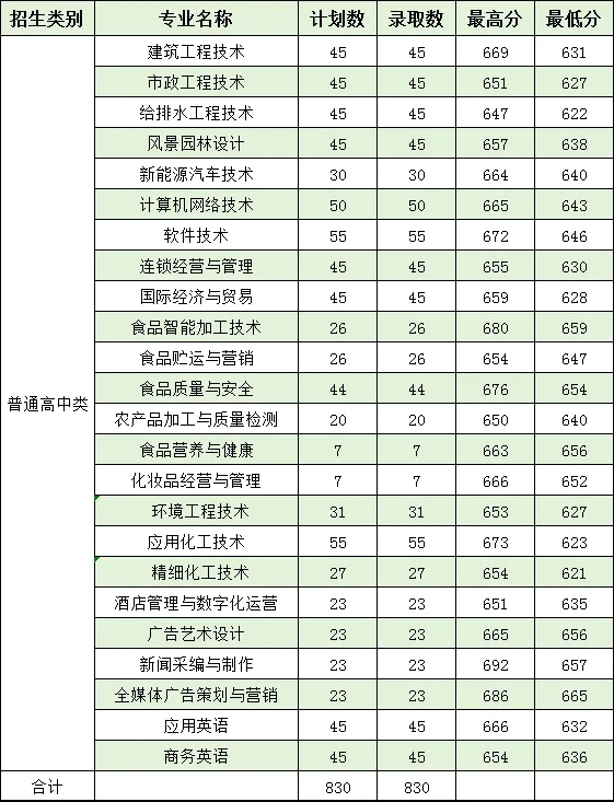 漳州職業(yè)技術(shù)學(xué)院2024年高職分類招考錄取分數(shù)