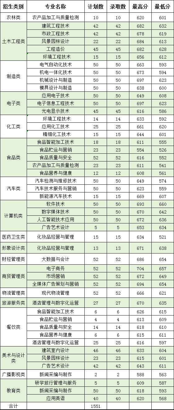 漳州職業(yè)技術(shù)學(xué)院2024年高職分類招考錄取分數(shù)